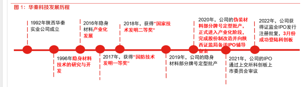 华秦科技：签订2.54亿元框架销售合同
