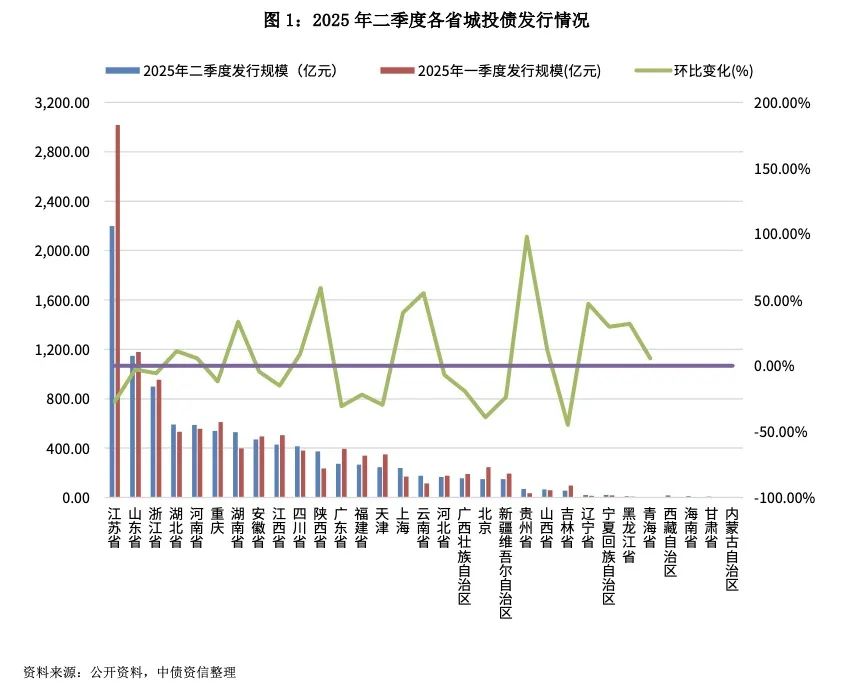 信任回归的城投债