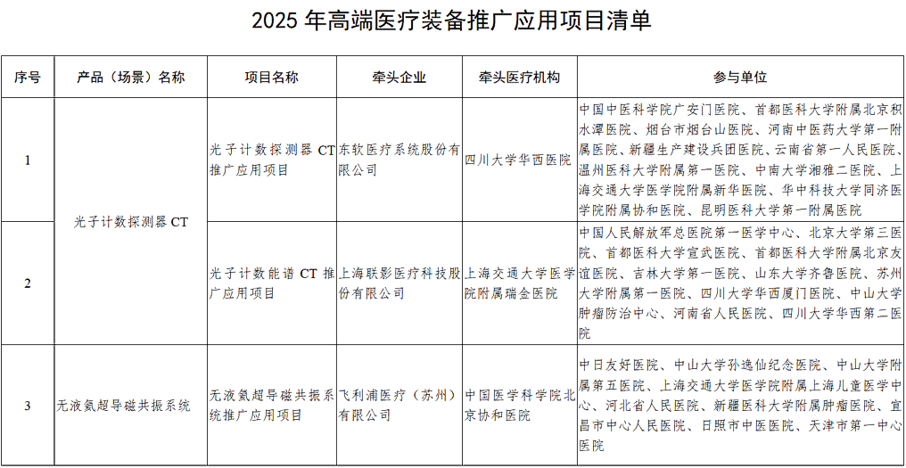国家药监局发布优先审批高端医疗器械目录（2025版）