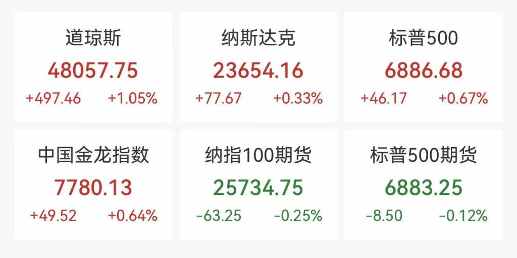 环球下周看点：美联储权力更迭进入倒计时 美股年度两位数涨幅在望