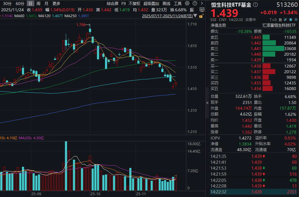 223只ETF获融资净买入 富国中证港股通互联网ETF居首