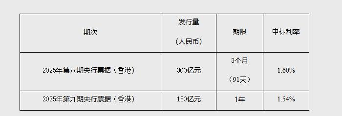 央行：11月份债券市场共发行各类债券70179.3亿元