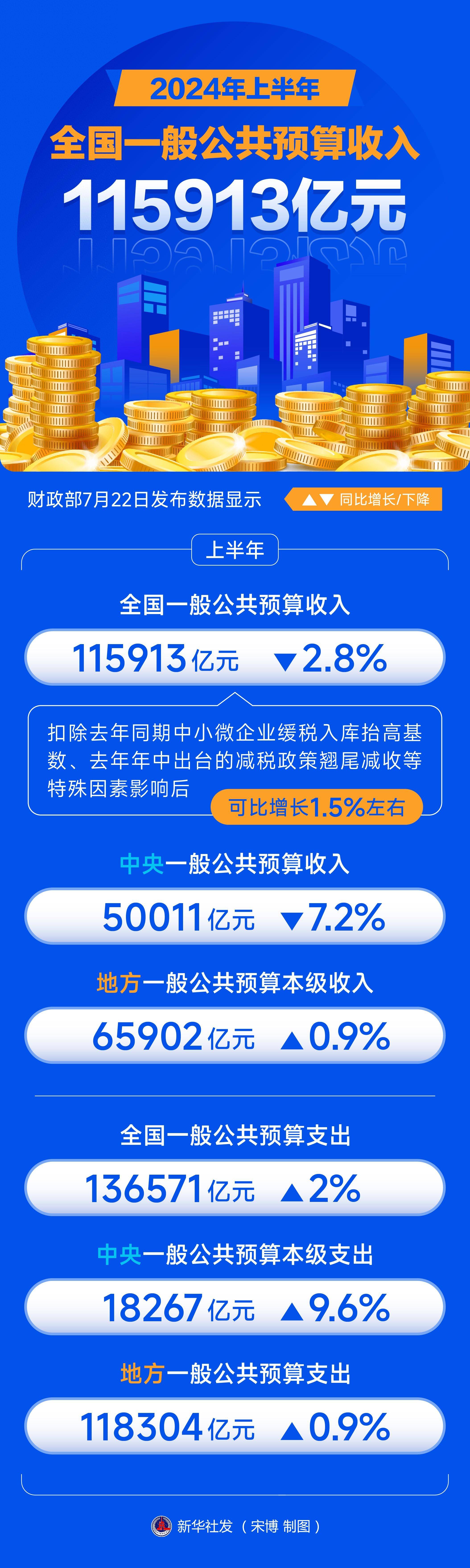 “十四五”期间福建省医保财政投入超千亿元