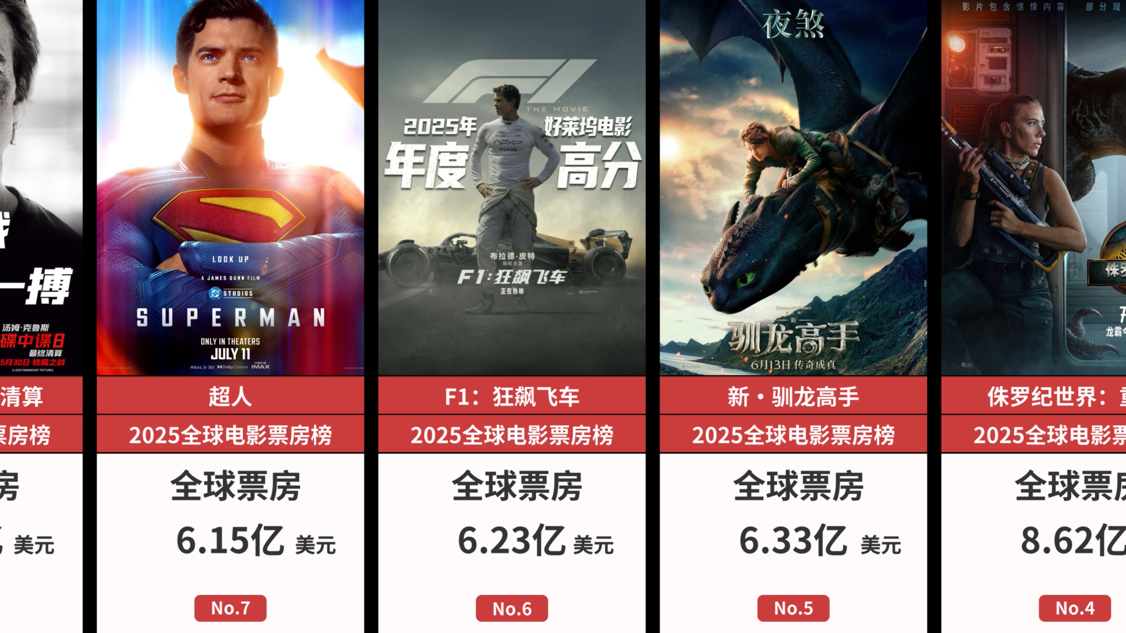 超518亿元！2025年电影总票房出炉