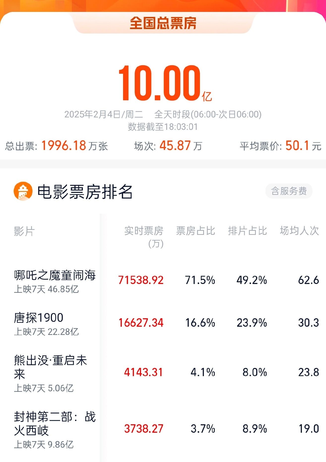 超518亿元！2025年电影总票房出炉