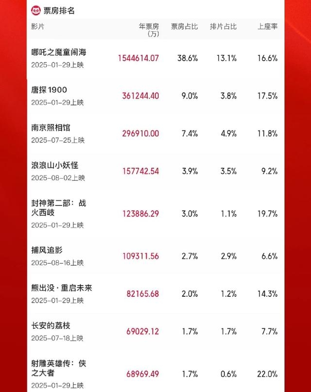 超518亿元!2025年电影总票房出炉