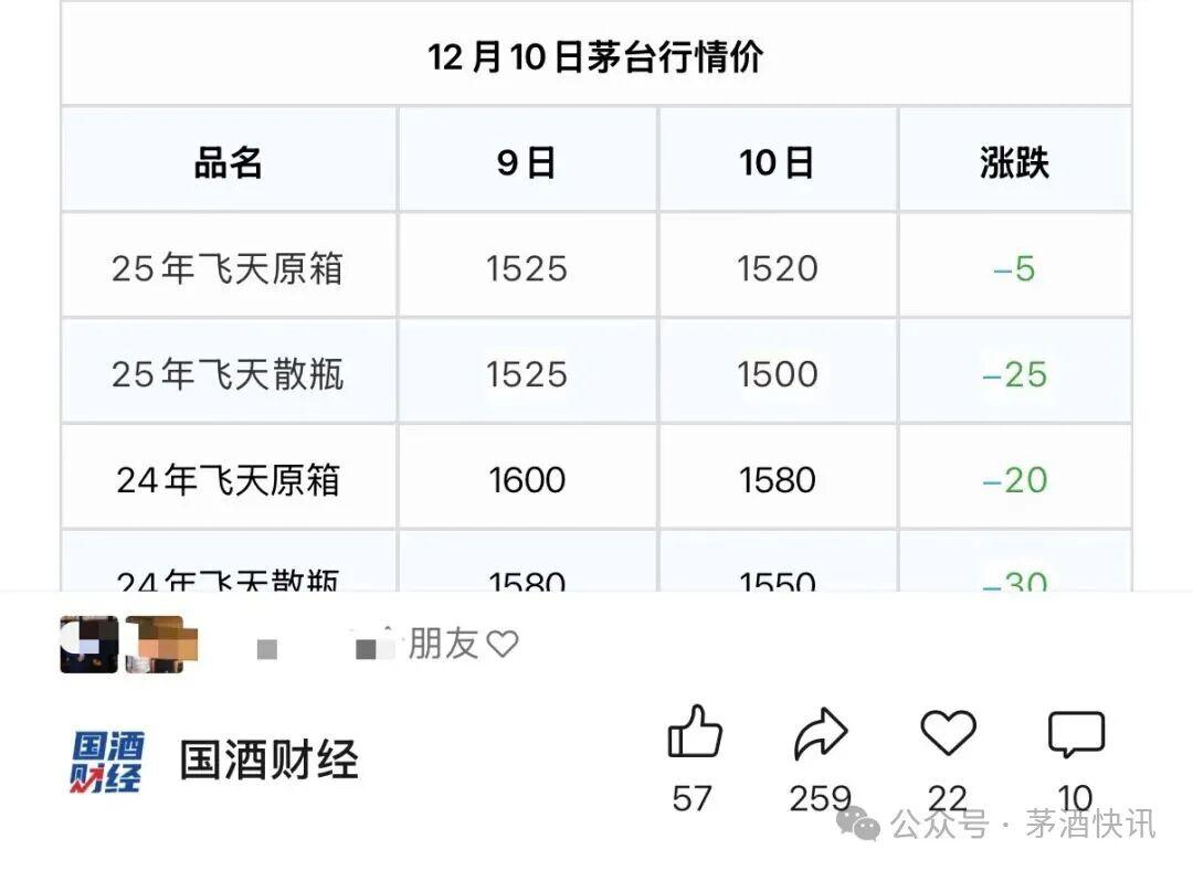 飞天茅台跌破1499元/瓶 i茅台每人每日最多买6瓶