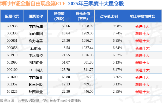 捕捉高现金流优质公司，博时“全指现金流ETF基金”重磅发售