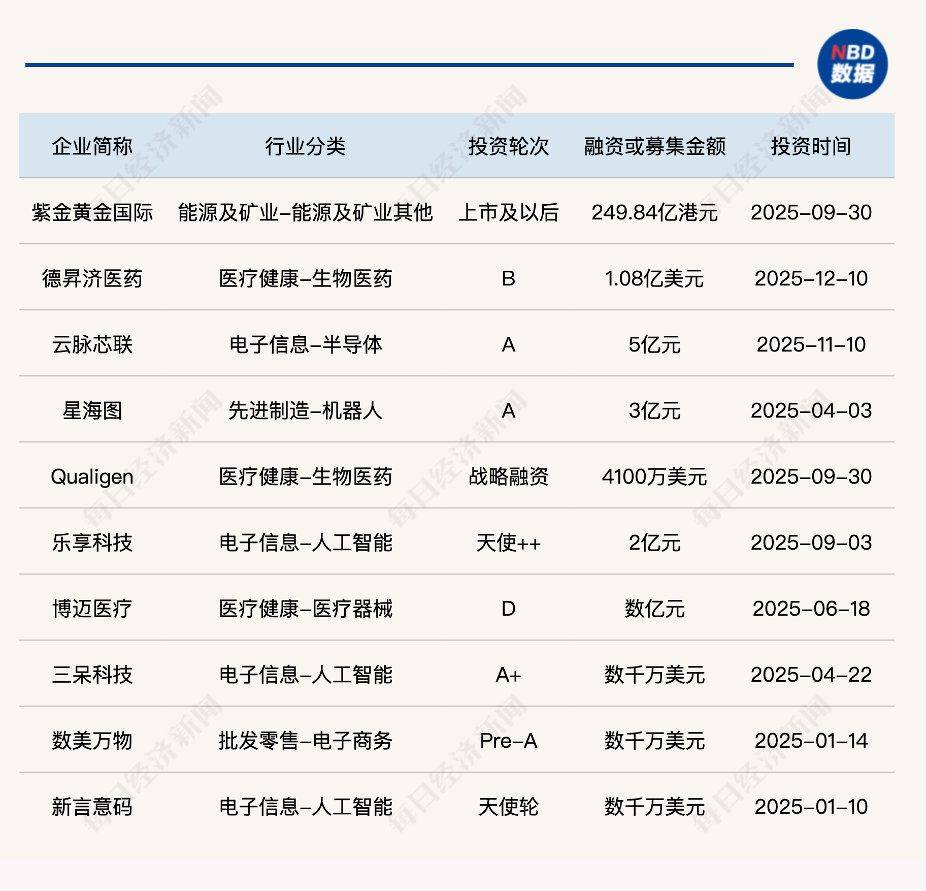 IPO回暖、S交易与并购市场活跃 创投多元化退出路径形成