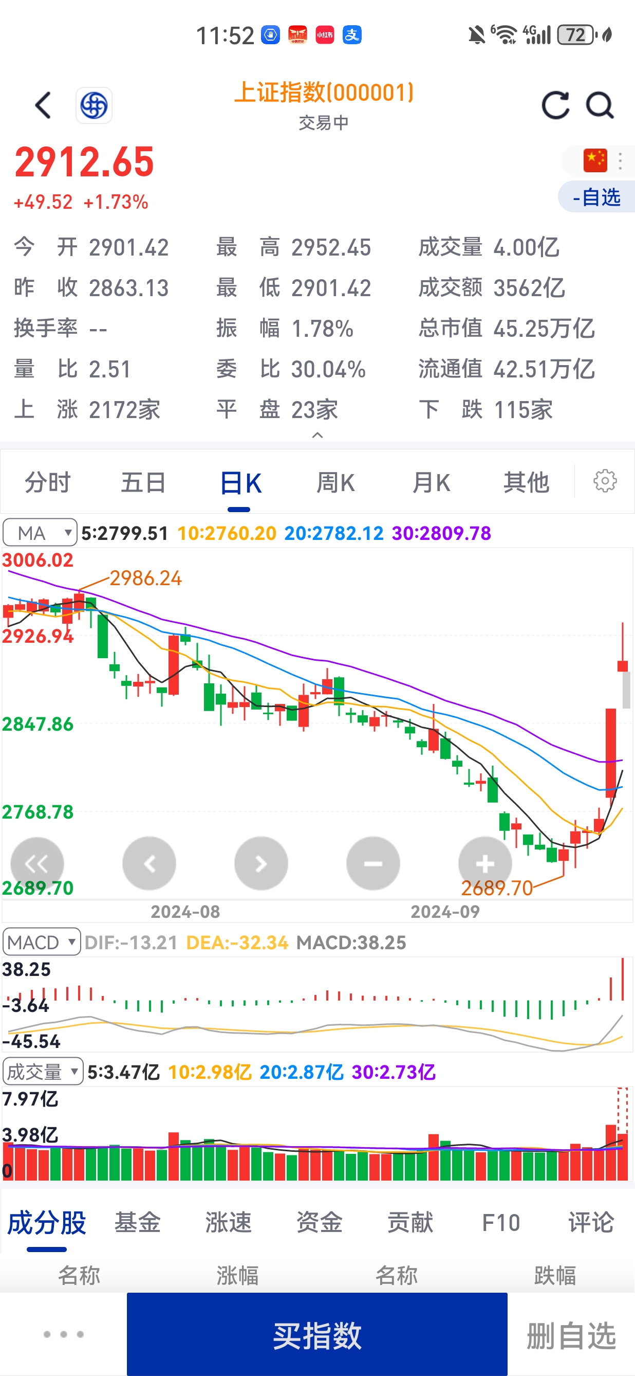 日经225指数早盘收涨2.82%