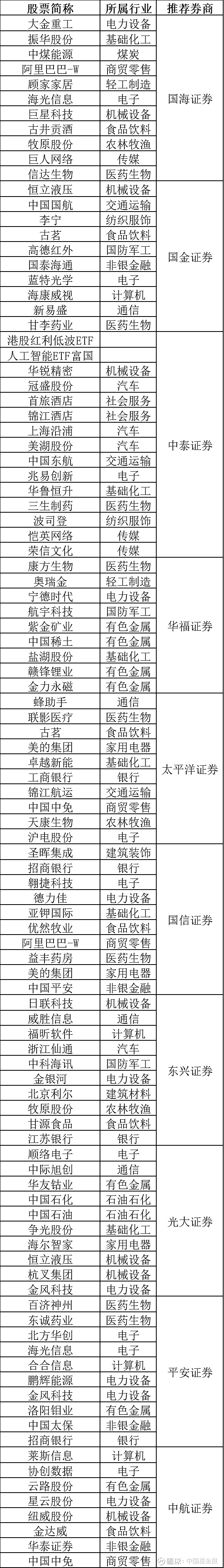 券商今日金股：5份研报力推一股（名单）