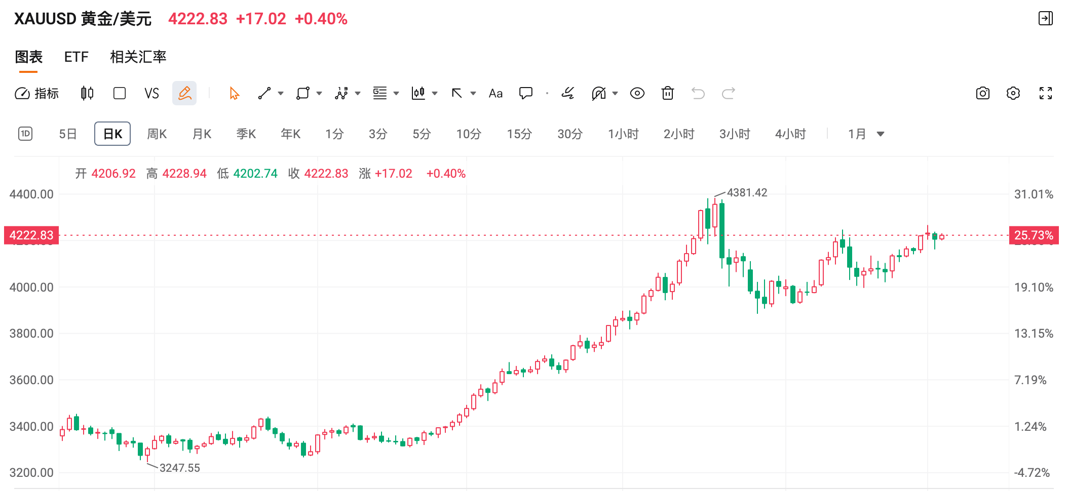 深夜狂拉！白银暴涨，黄金走高，美股全线飘红！