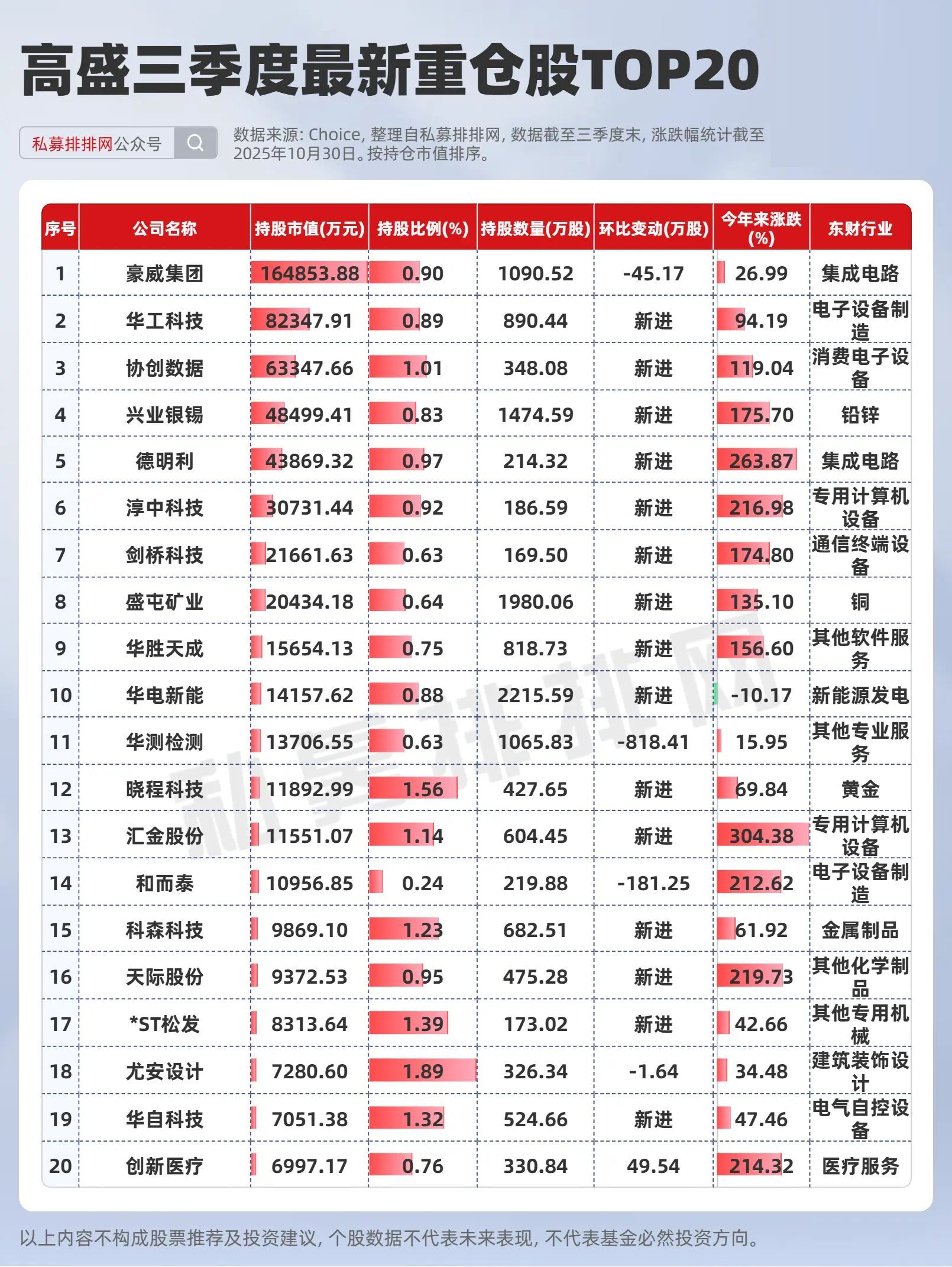 社保基金去年四季度现身3只股前十大流通股东榜