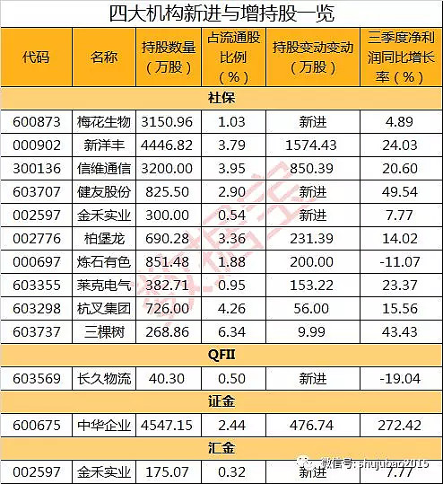 社保基金去年四季度现身3只股前十大流通股东榜