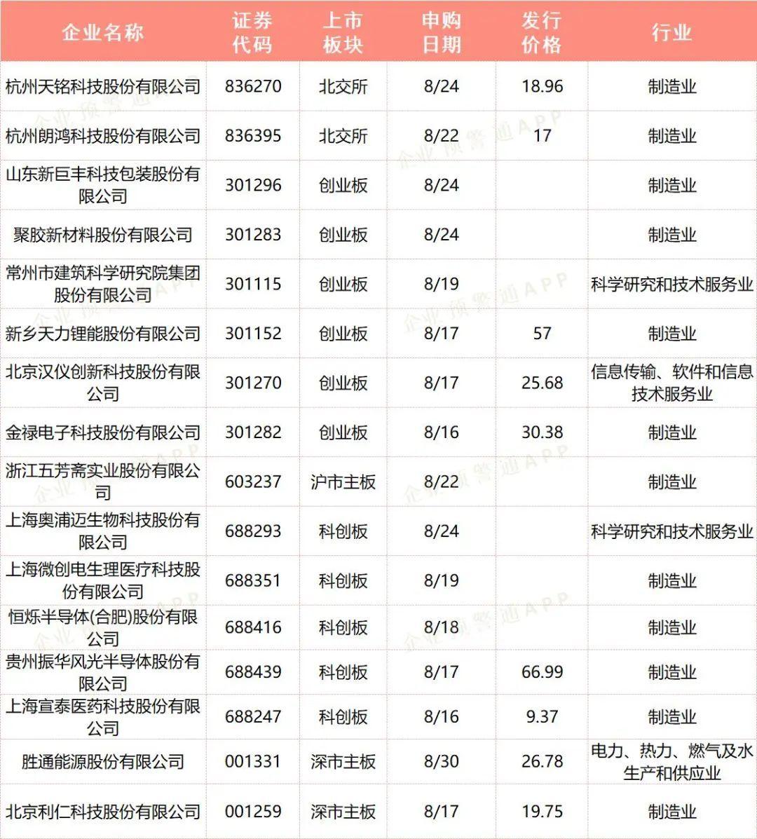 上交所火速出手！因涉热点题材信息披露不准确不完整，2家科创板公司被出具监管警示
