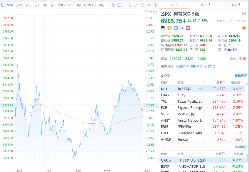 全球市场：美股三大指数收盘涨跌不一 道指跌近1% 英特尔涨超6%