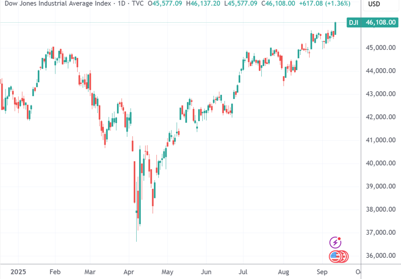 全球市场：美股三大指数收盘涨跌不一 道指跌近1% 英特尔涨超6%