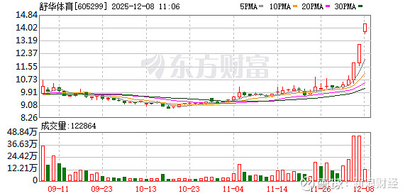 远东股份连收3个涨停板