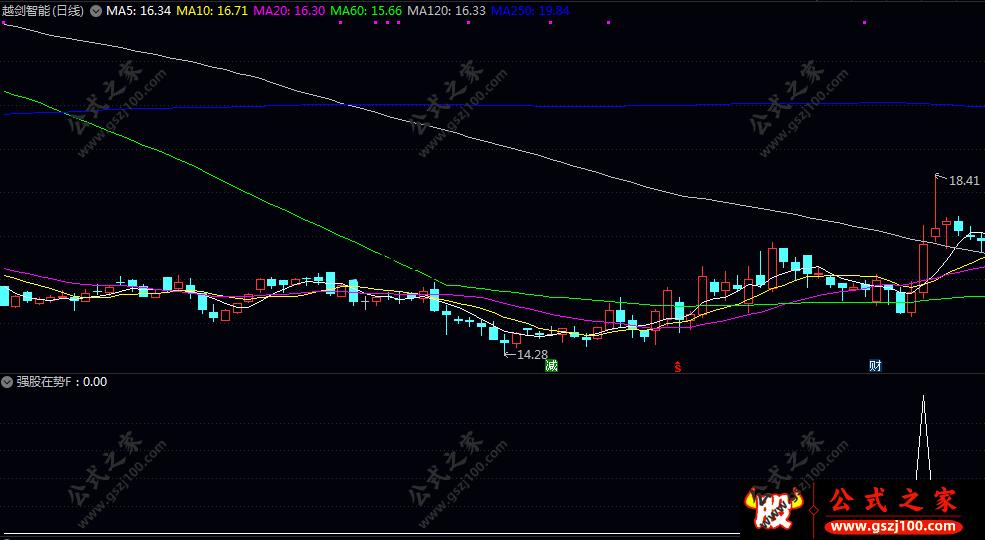 今日750只个股突破五日均线