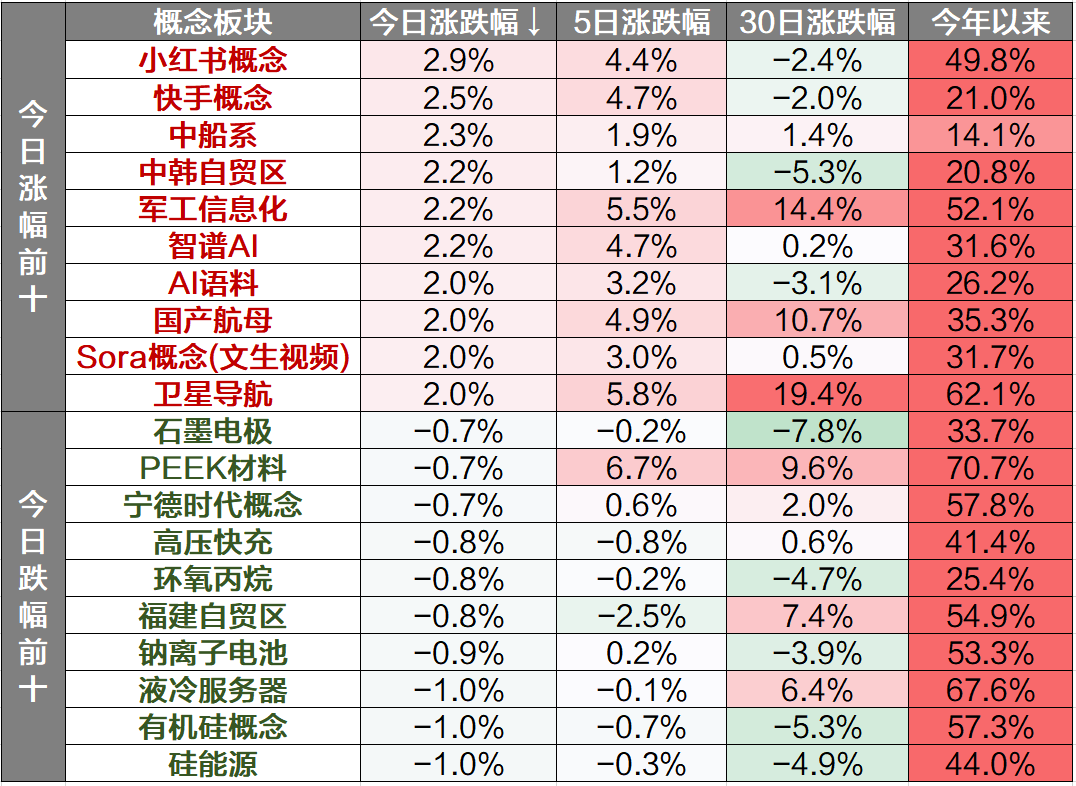收评:沪指震荡微跌,军工板块强势,工业软件概念等活跃