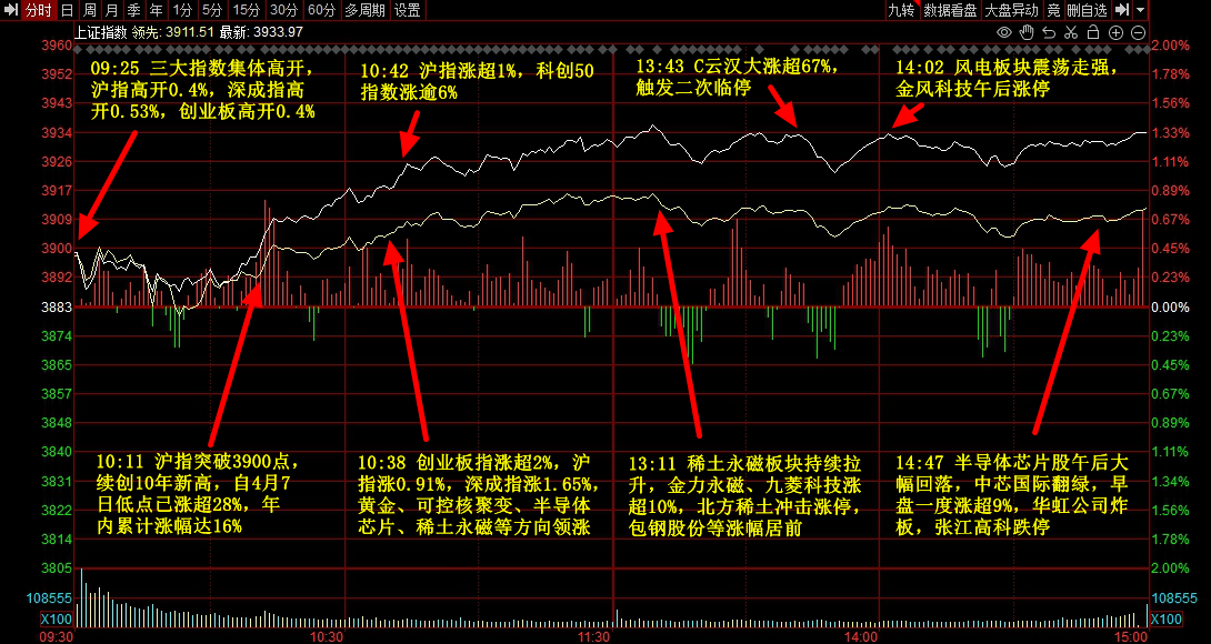 收评:沪指震荡微跌,军工板块强势,工业软件概念等活跃