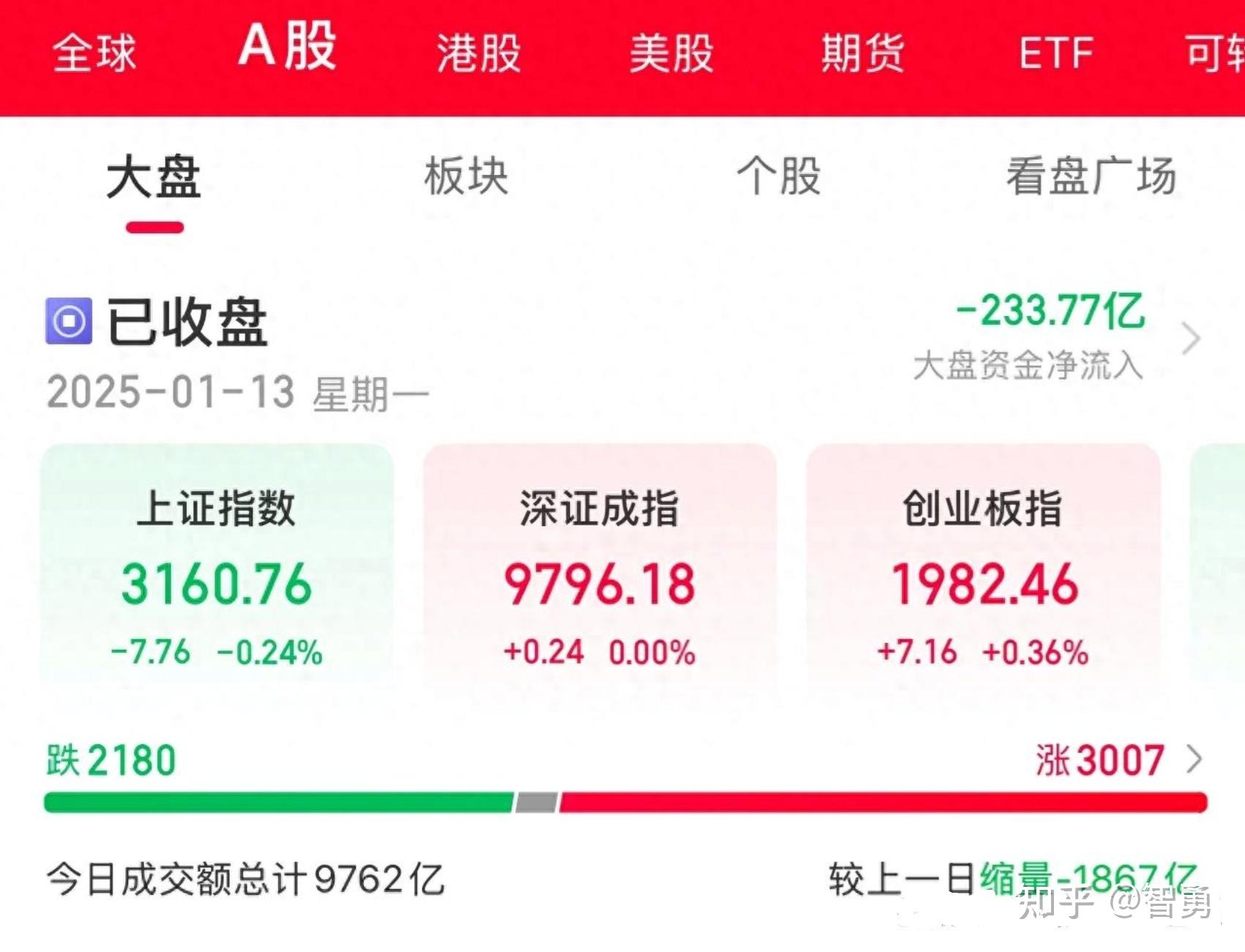 收评:沪指震荡微跌,军工板块强势,工业软件概念等活跃