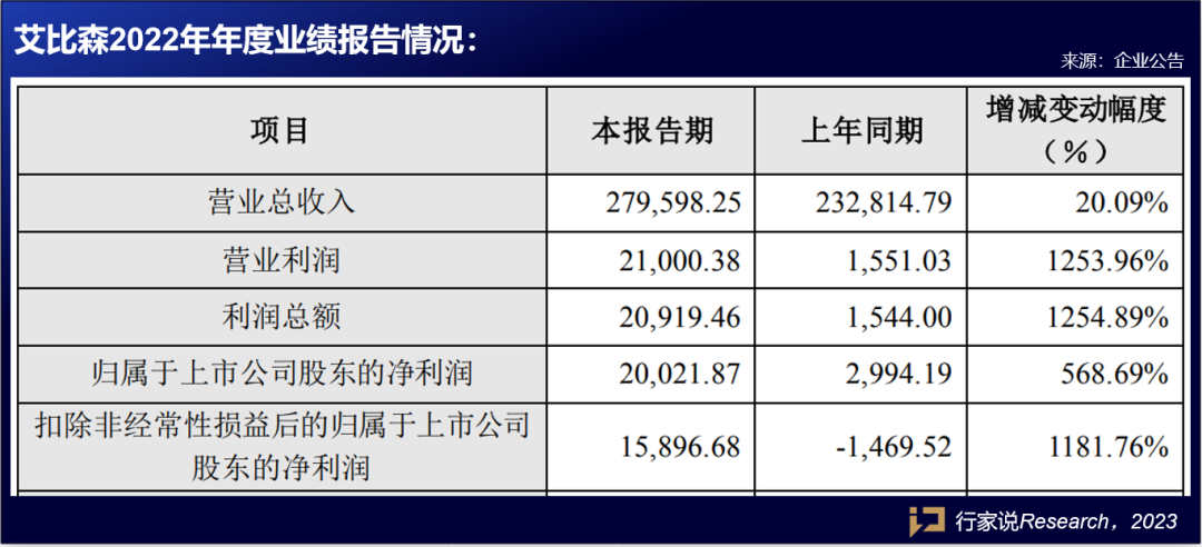 艾比森:预计2025年净利润2.40亿元~2.90亿元 同比增105.32%~148.09%