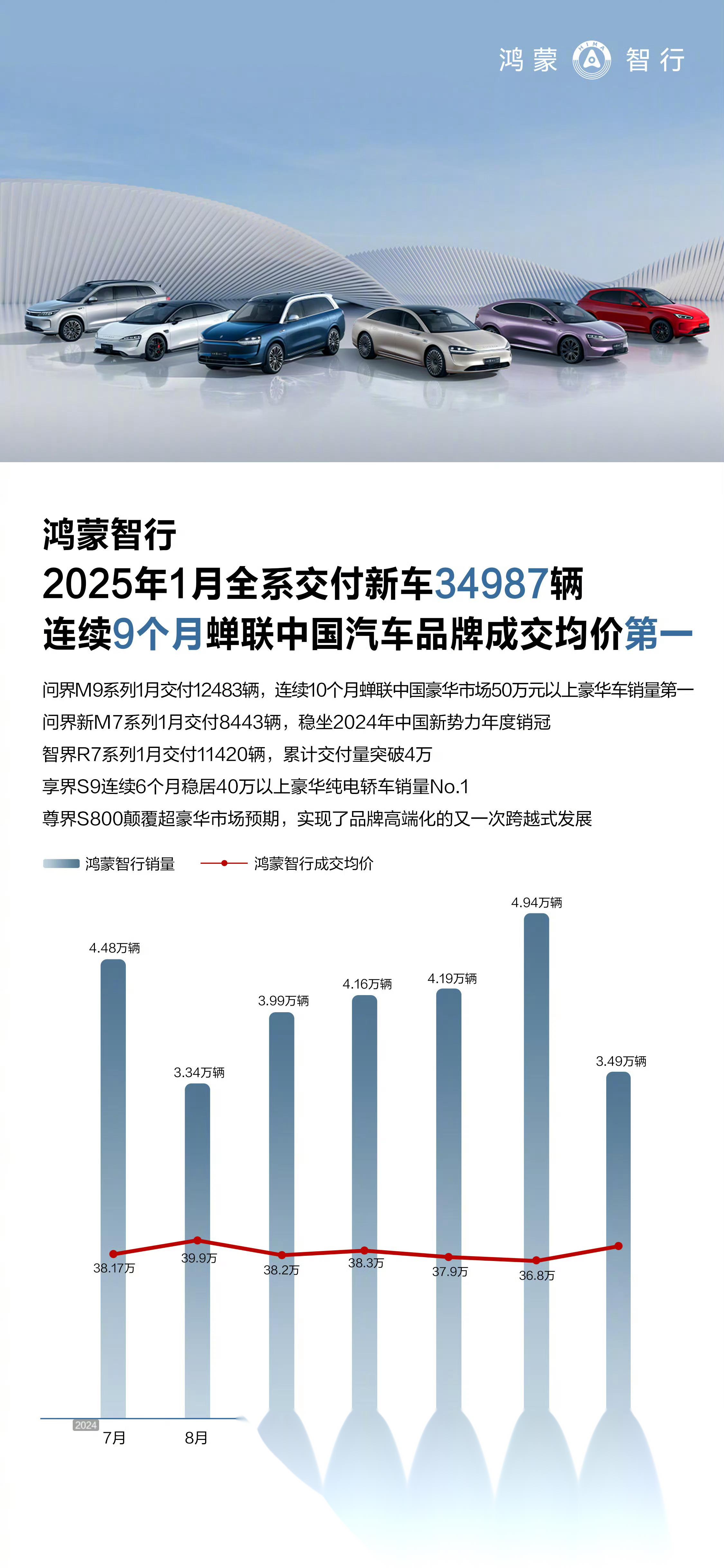 乘联分会：2025年12月新能源乘用车厂商出口27.3万辆 同比增长119.8%