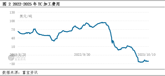 受关税和供应短缺影响，铜价创历史新高