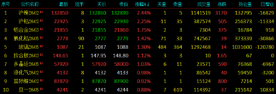 中证1000股指期货主力合约日内涨近2%