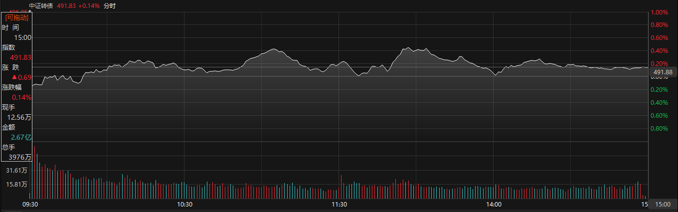中证转债指数收涨1.37%，331只可转债收涨
