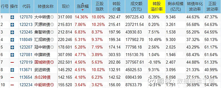 中证转债指数收涨1.37%，331只可转债收涨