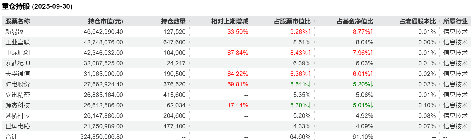基金一季报密集亮相 基金经理提升“含科量”