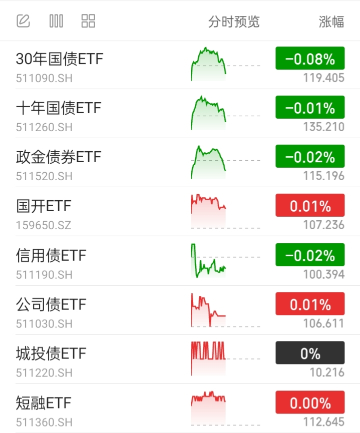 十年国债ETF（511260）飘红，债市中长期存宽松预期