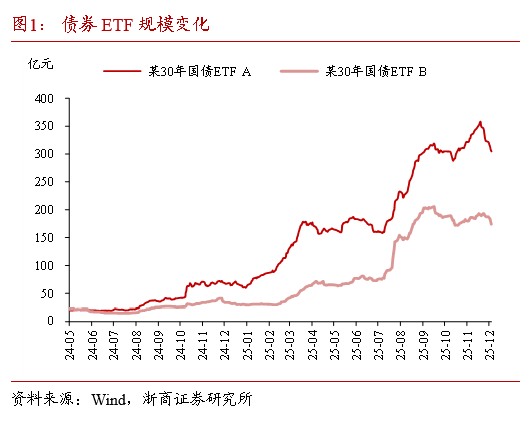 公募销售新规落地缓释赎回压力 债基结构分化与交易窗口显现