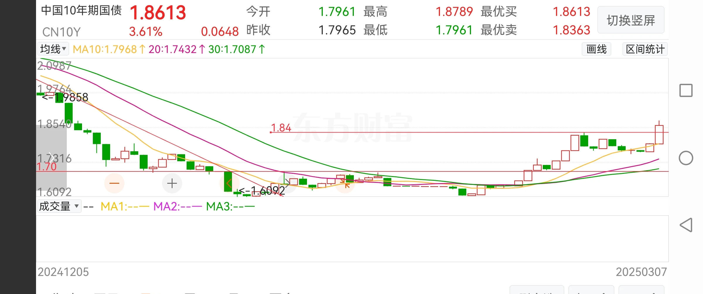 债市收盘| 权益市场回调，10年国债收益率下行1BP