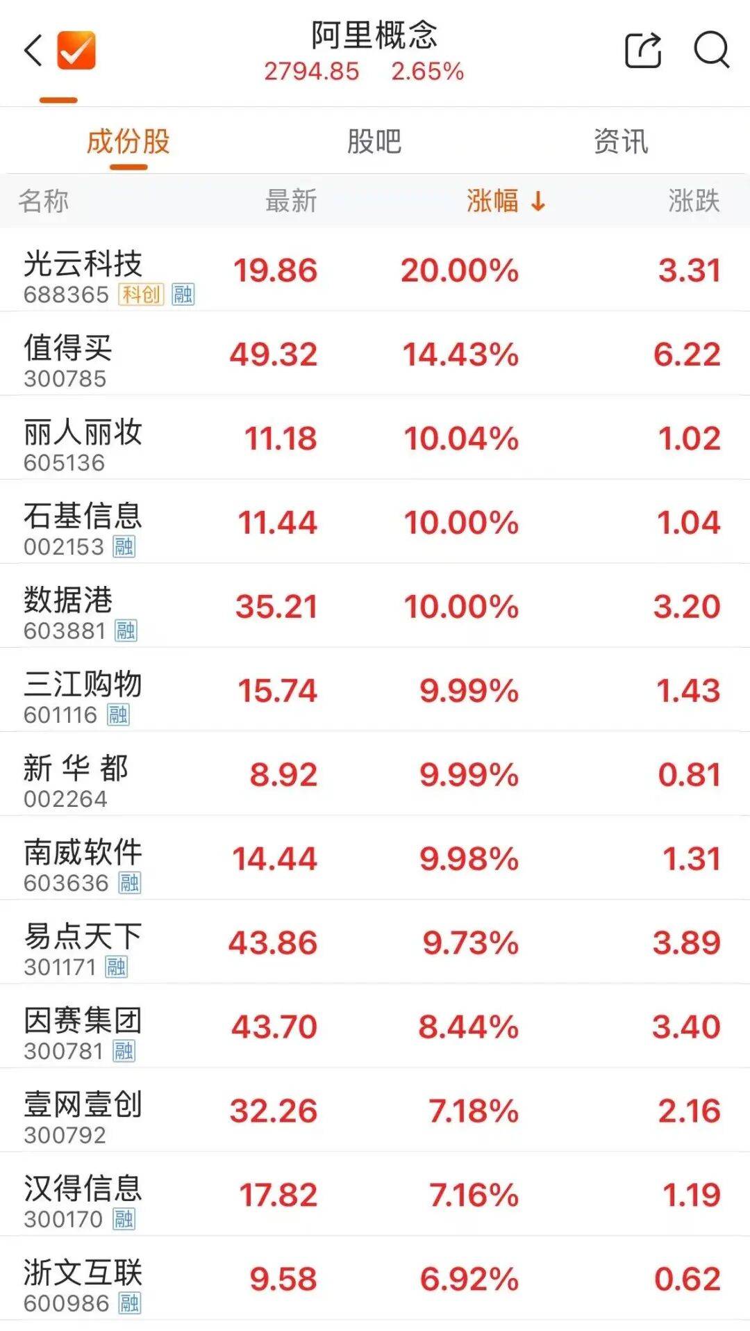 互联网板块强势拉升，光云科技、值得买等多股涨停