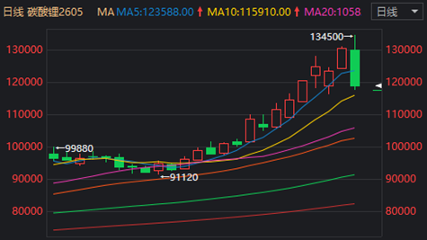 鲁信创投触及跌停 此前13交易日斩获11板
