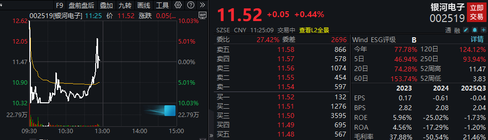 鲁信创投触及跌停 此前13交易日斩获11板