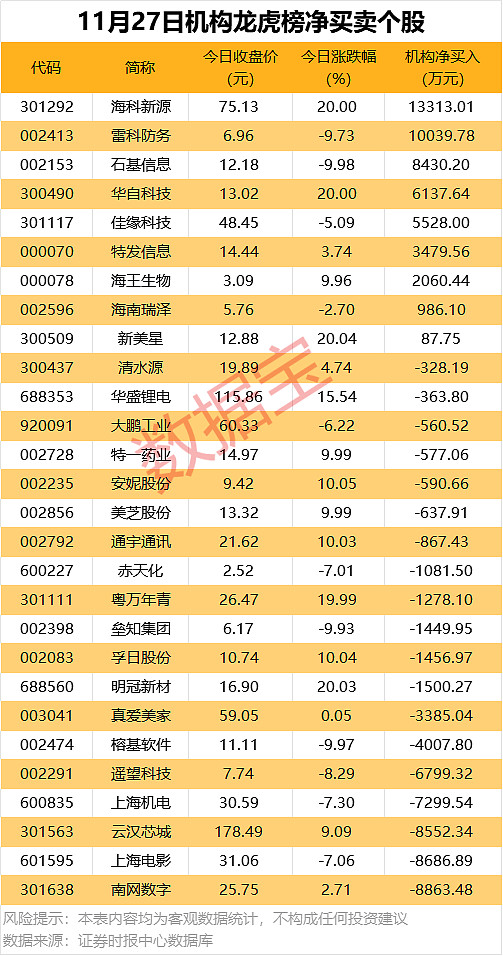 1月14日27只A股成交额超过100亿元