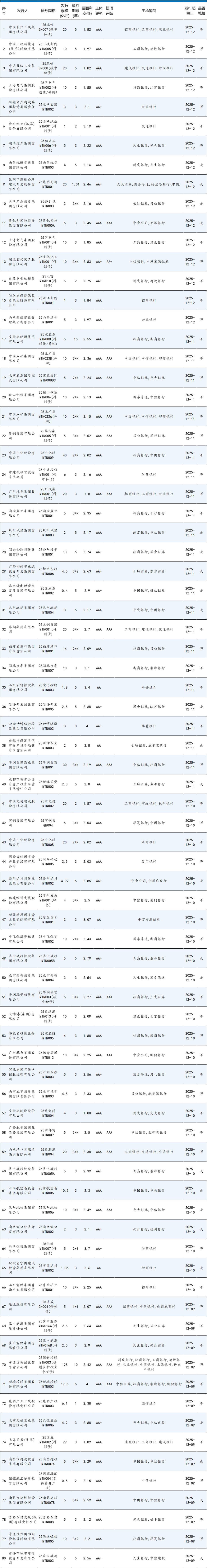 开年以来券商发债规模已超900亿元