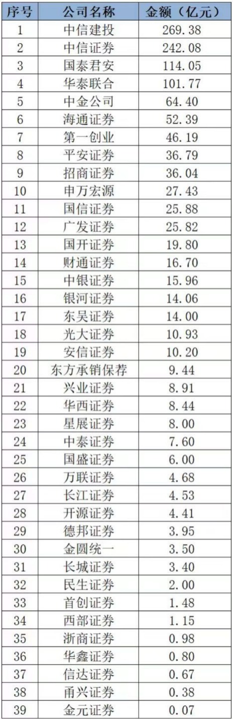 开年以来券商发债规模已超900亿元