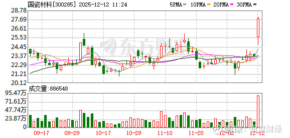 三维通信成交额创上市以来新高