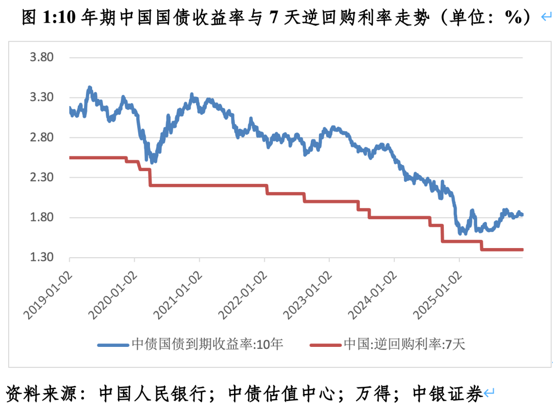 央行：灵活开展国债买卖等操作，为政府债券顺利发行创造适宜的货币金融环境和条件