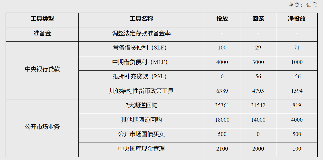 央行：灵活开展国债买卖等操作，为政府债券顺利发行创造适宜的货币金融环境和条件