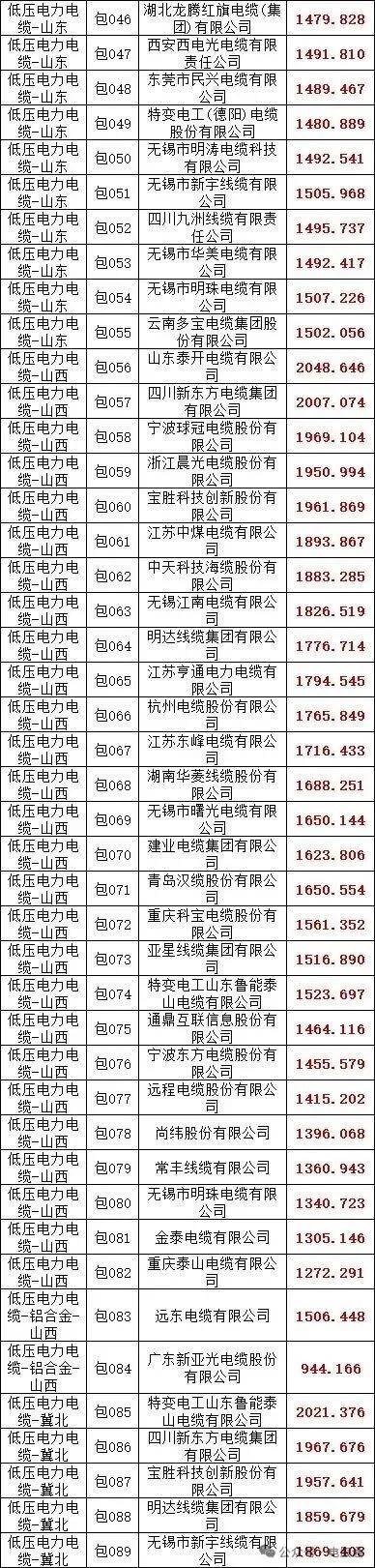 晨光电缆中标2025年度国家电网线缆物资招标采购项目