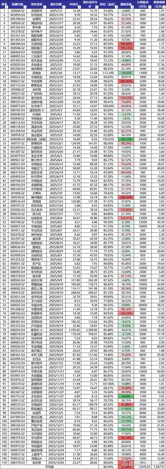 定增额缩水逾15亿的巨星农牧：猪价下跌重创业绩，去年前三季度盈利暴降近七成