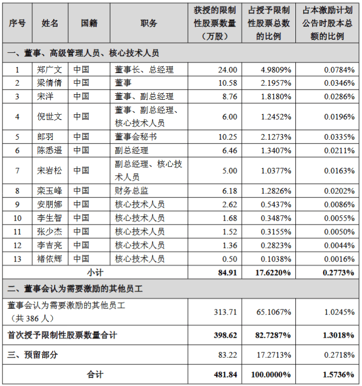 天德钰推出2026年股权激励计划 拟授予280万股限制性股票