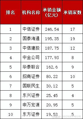 资本补充与业务扩张双线发力 券商开年发债规模同比增长超七成