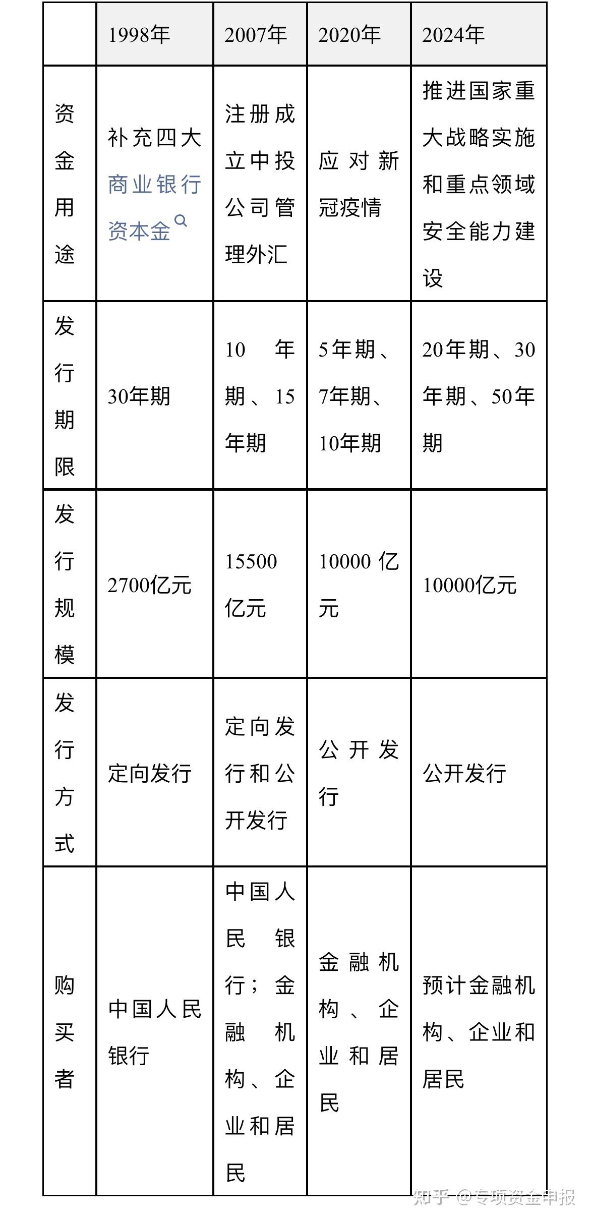 财政部拟发行1500亿元记账式附息国债 期限为5年